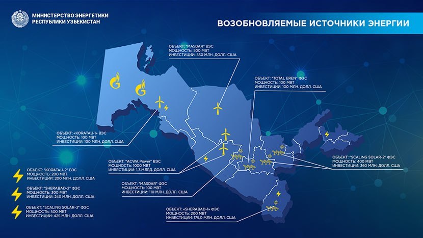 Почти 30% объёма генерации электроэнергии в Узбекистане приходится на ВИЭ