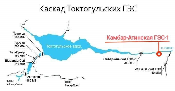 Жапаров: Дефицит электроэнергии в Кыргызстане сможет преодолеть только строительство ГЭС «Камбар-Ата — 1»