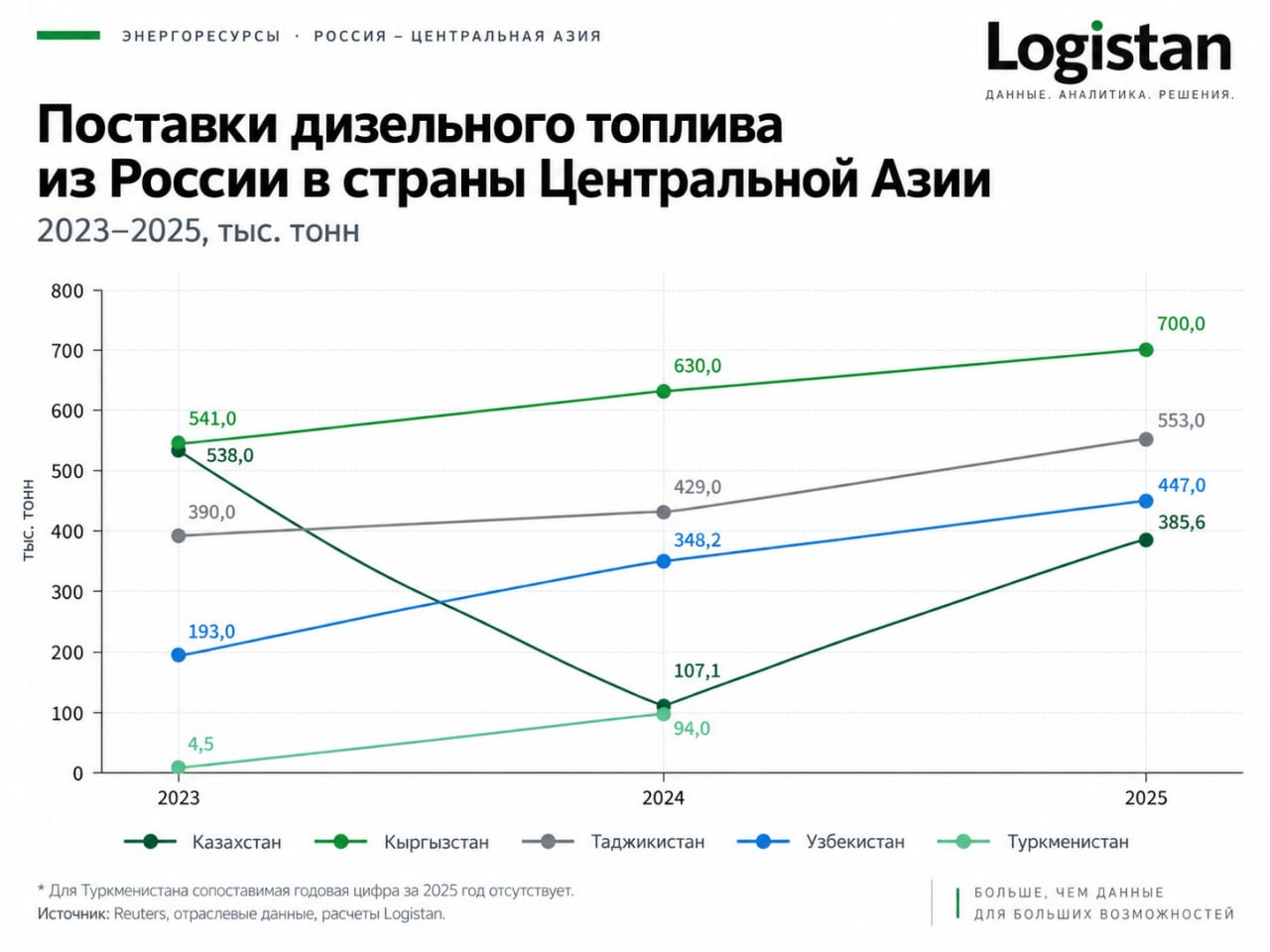 Россия восстанавливает поставки дизеля в Кыргызстан