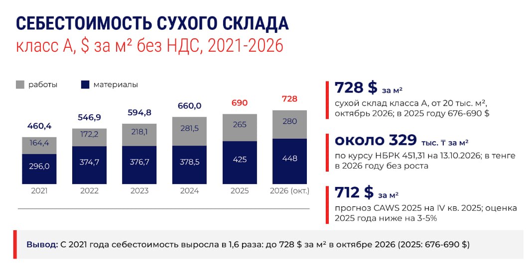 Строительство склада класса А в Казахстане подорожало на 60% за пять лет